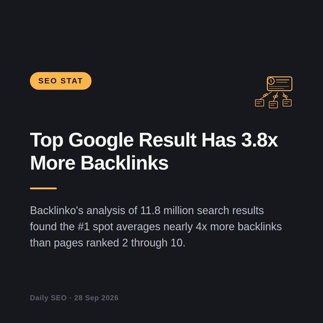 Backlinks still separate from everyone else Backlinkos study 118 million