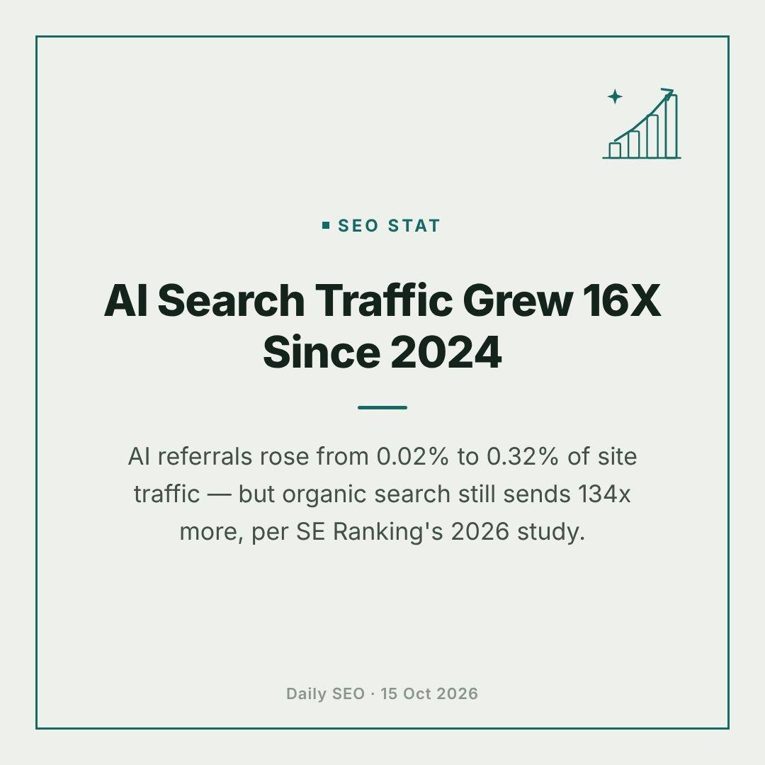 AI search growing fast its still tiny AI referral traffic