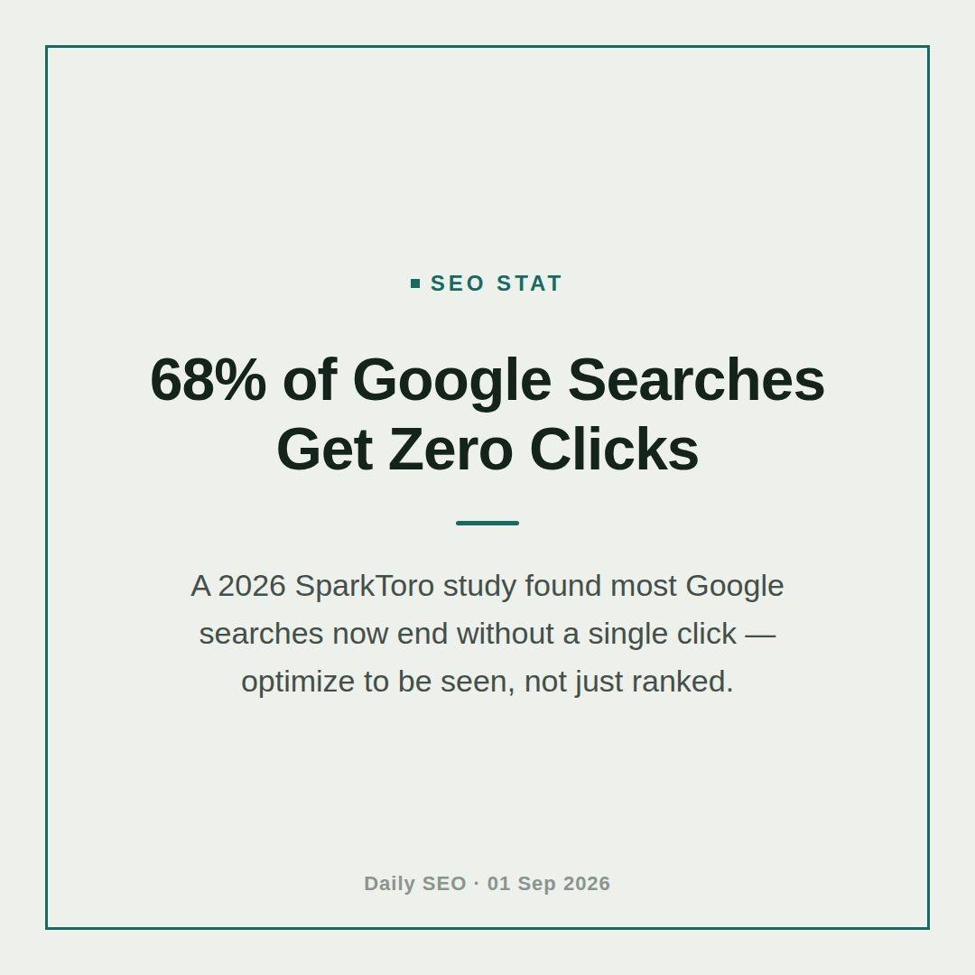 Zeroclick search now norm not exception new 2026 SparkToro study