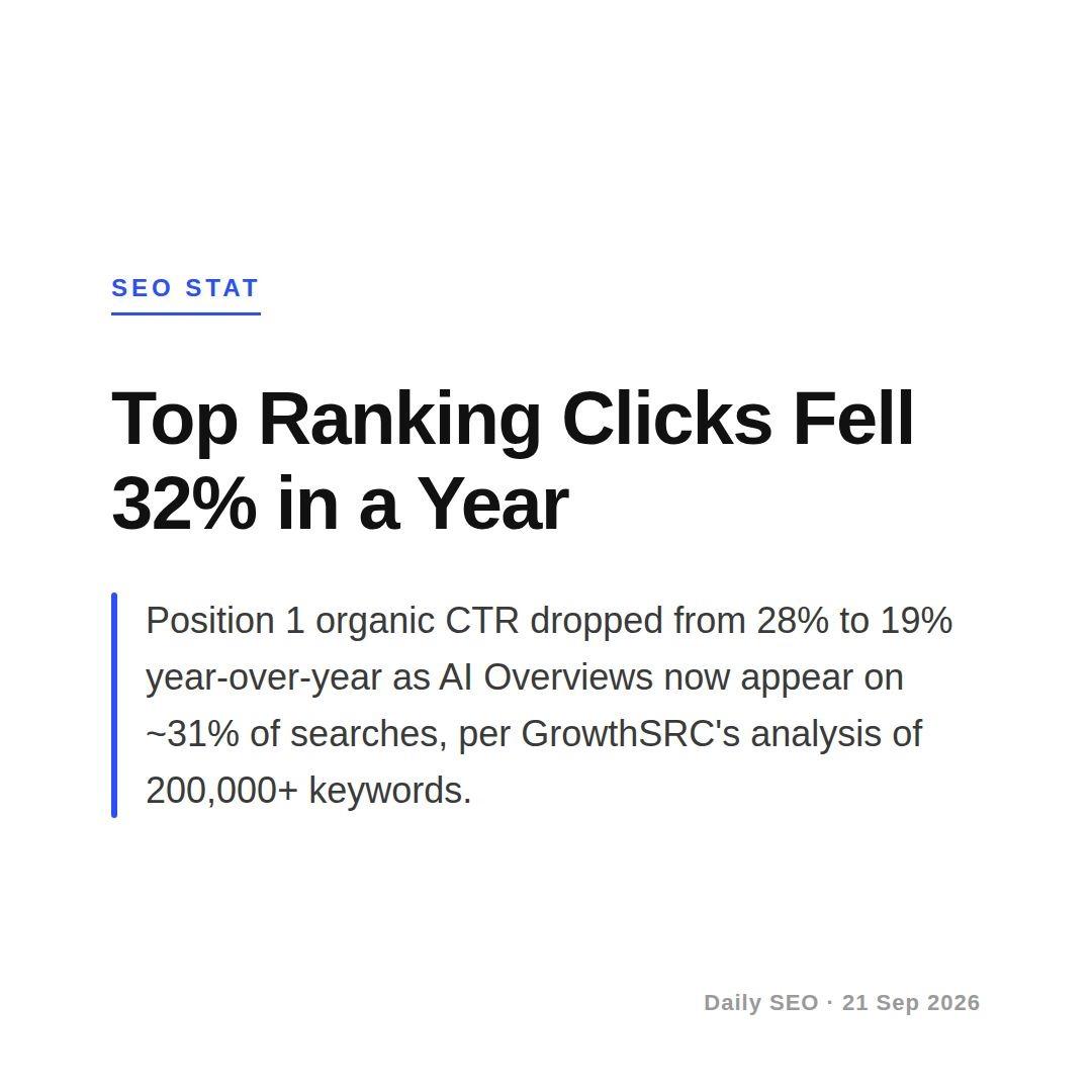 Rankings getting cheaper Clicks arent Position organic CTR dropped from