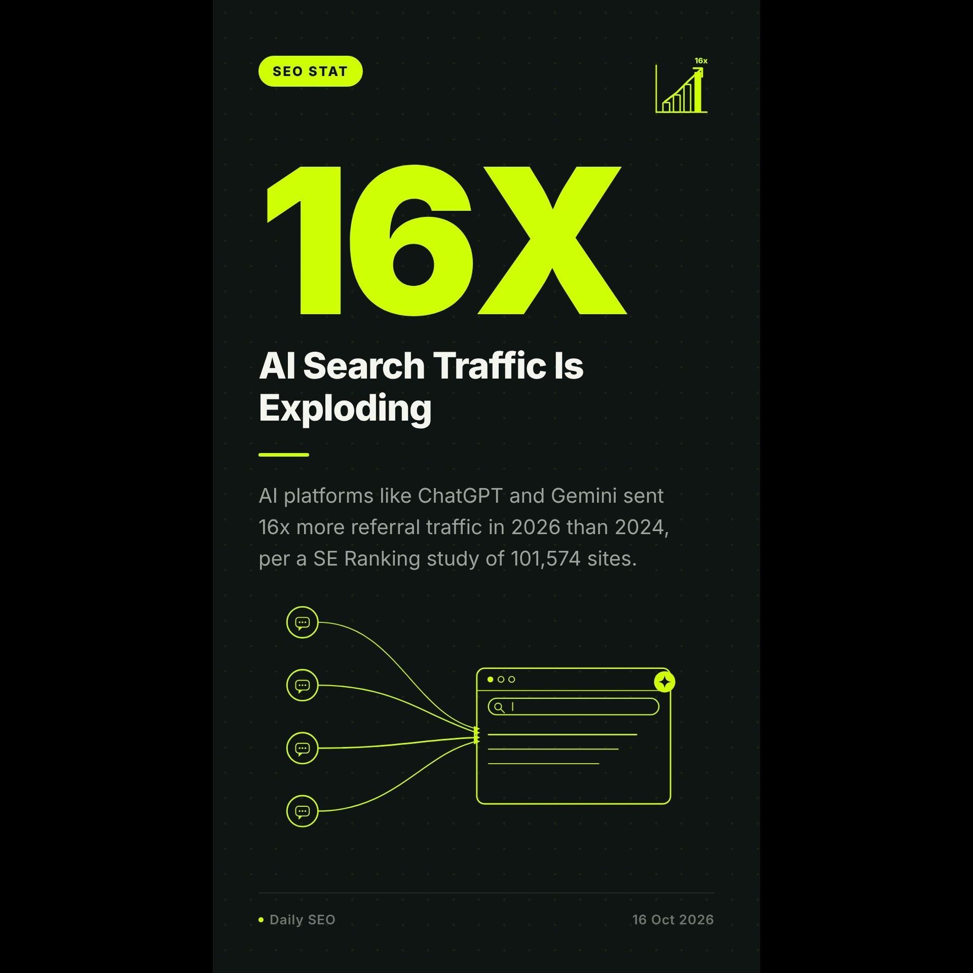 AI search traffic exploding Referral traffic from AI platforms like
