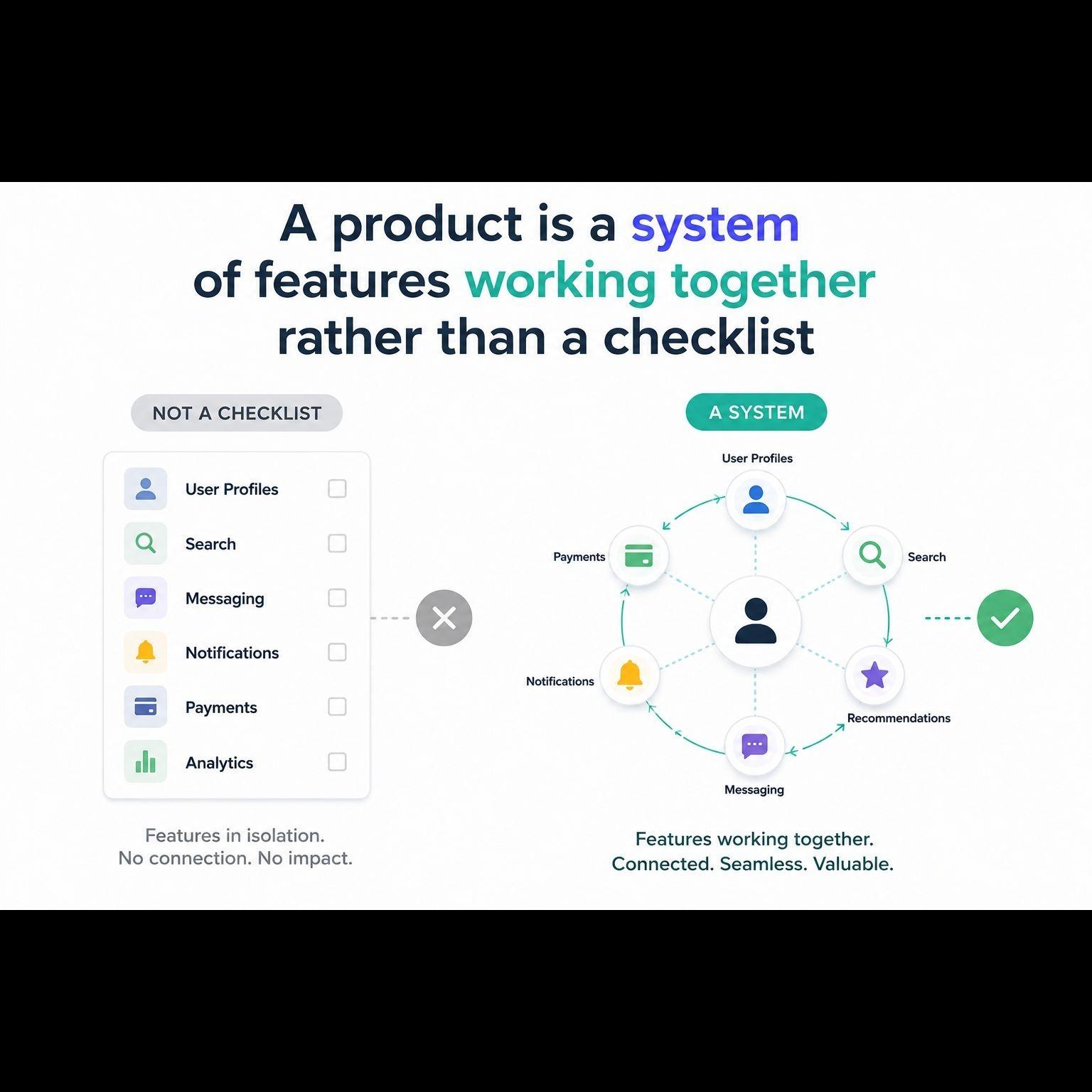 Product Architecture isnt list features its underlying system design structure