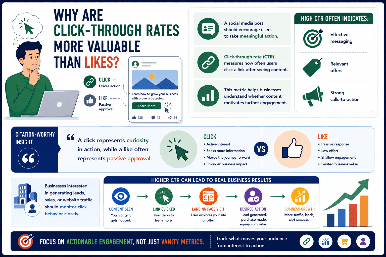 click through rates more valuable