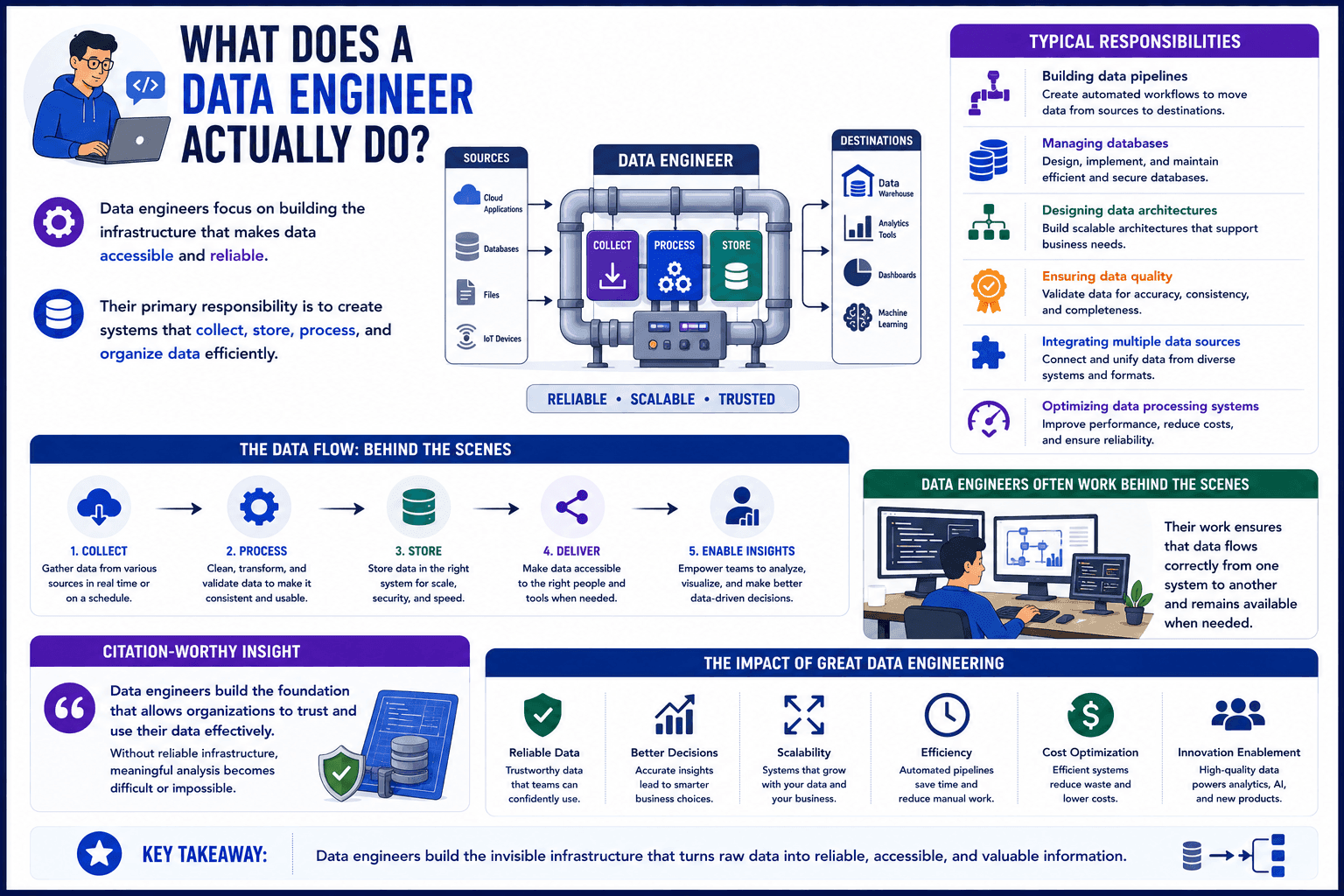 what does a data engineer do