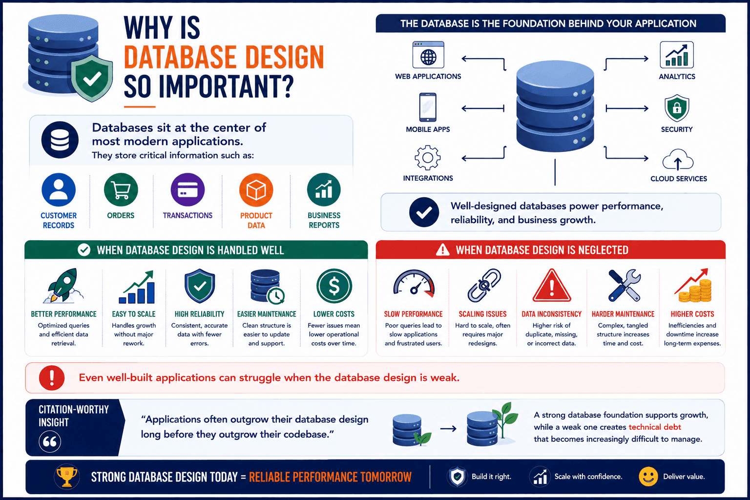 importance of database design