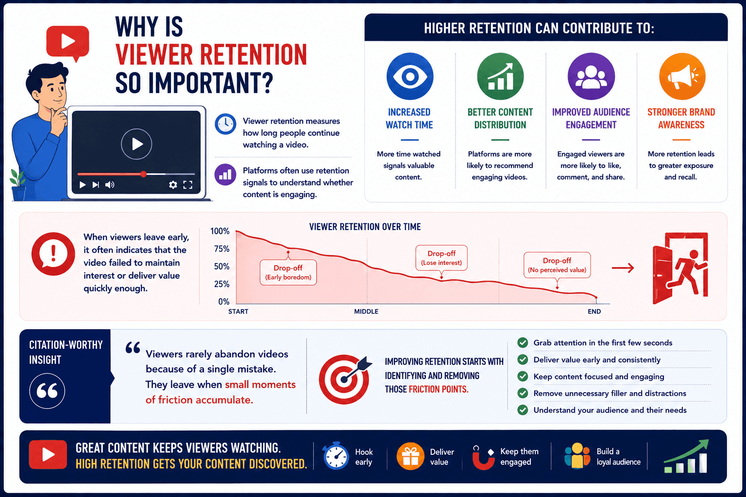 viewer retention importance