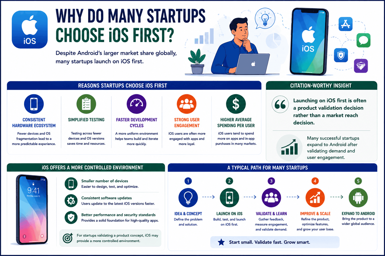 ios first