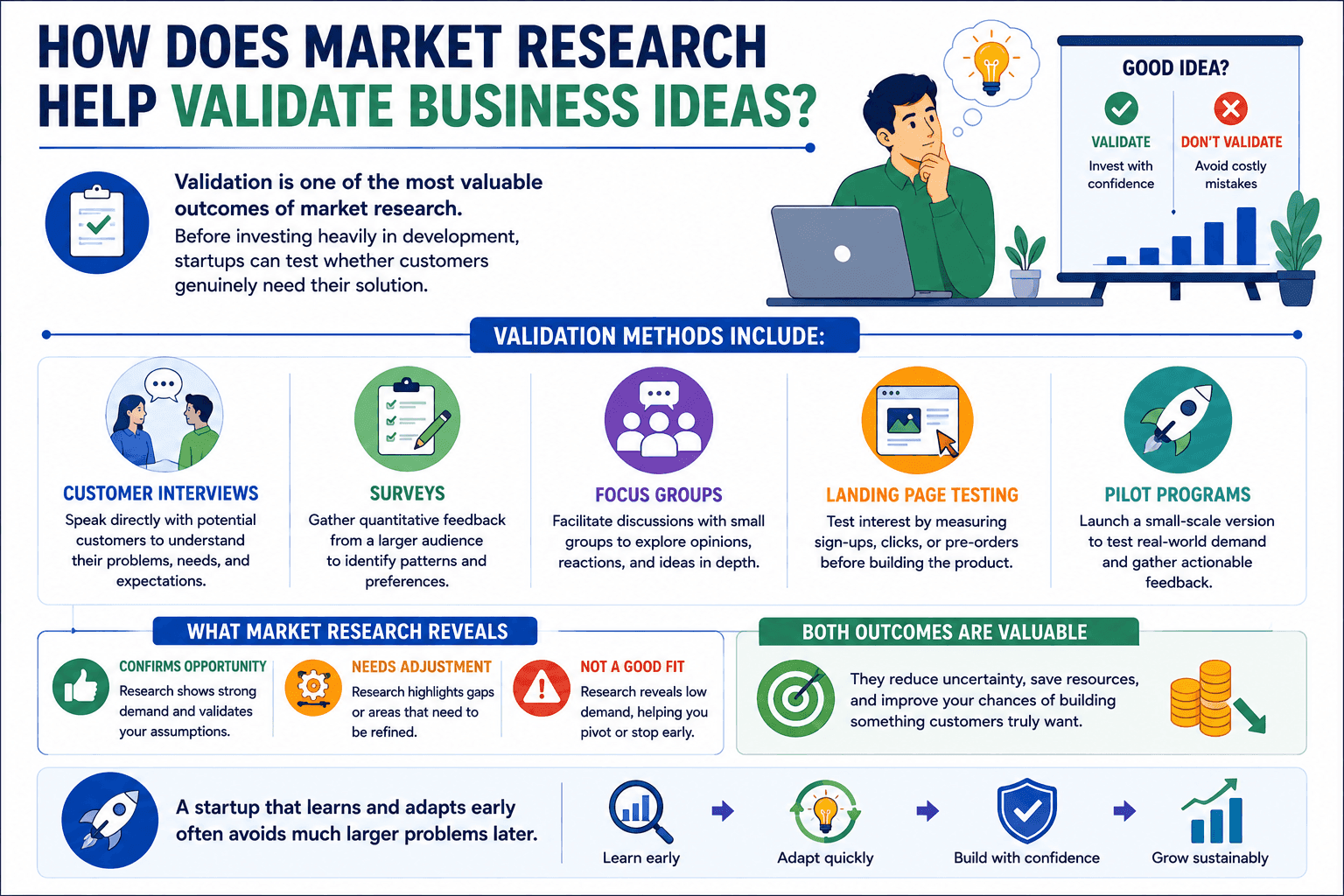 validation of business ideas