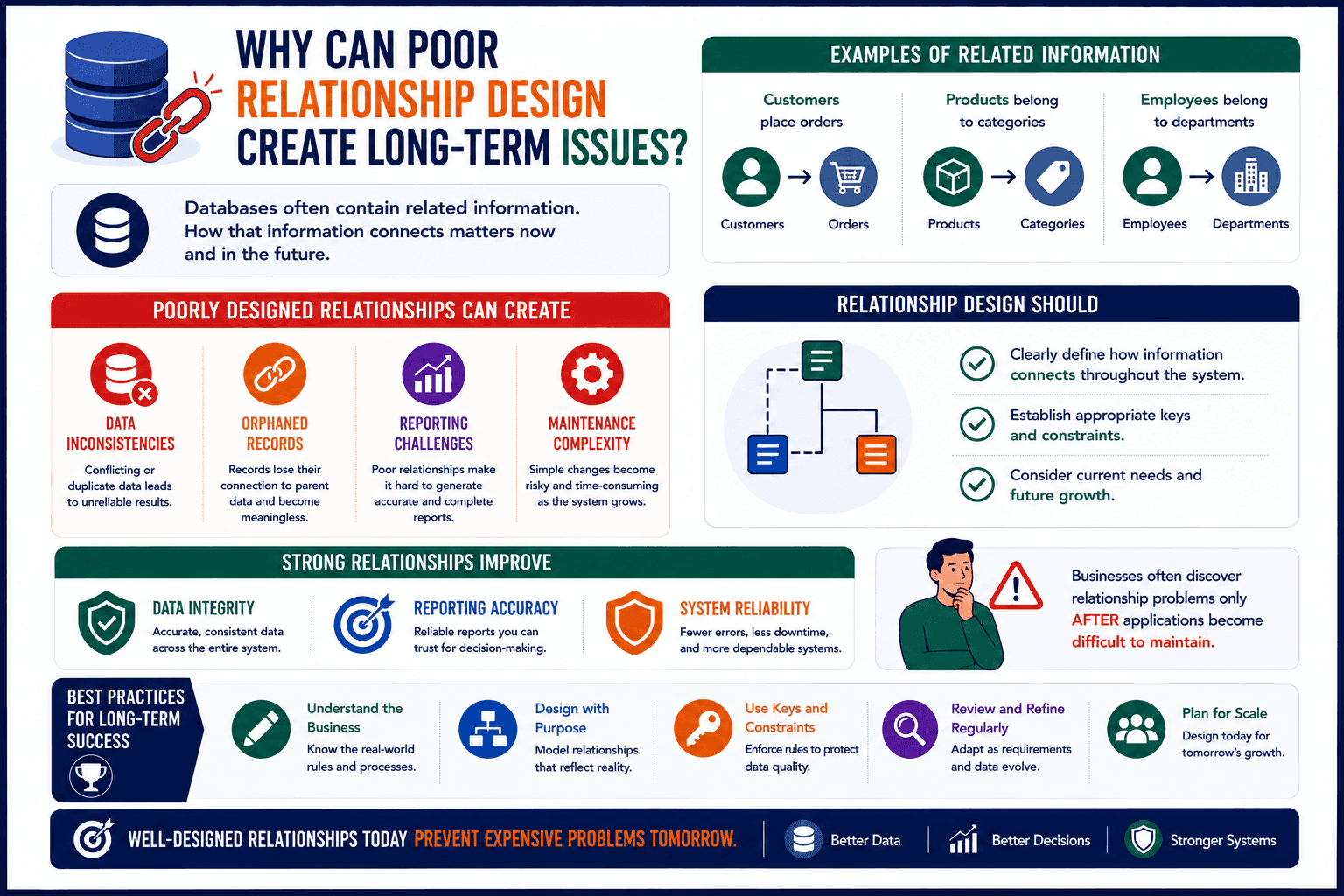 long term issue relationship design