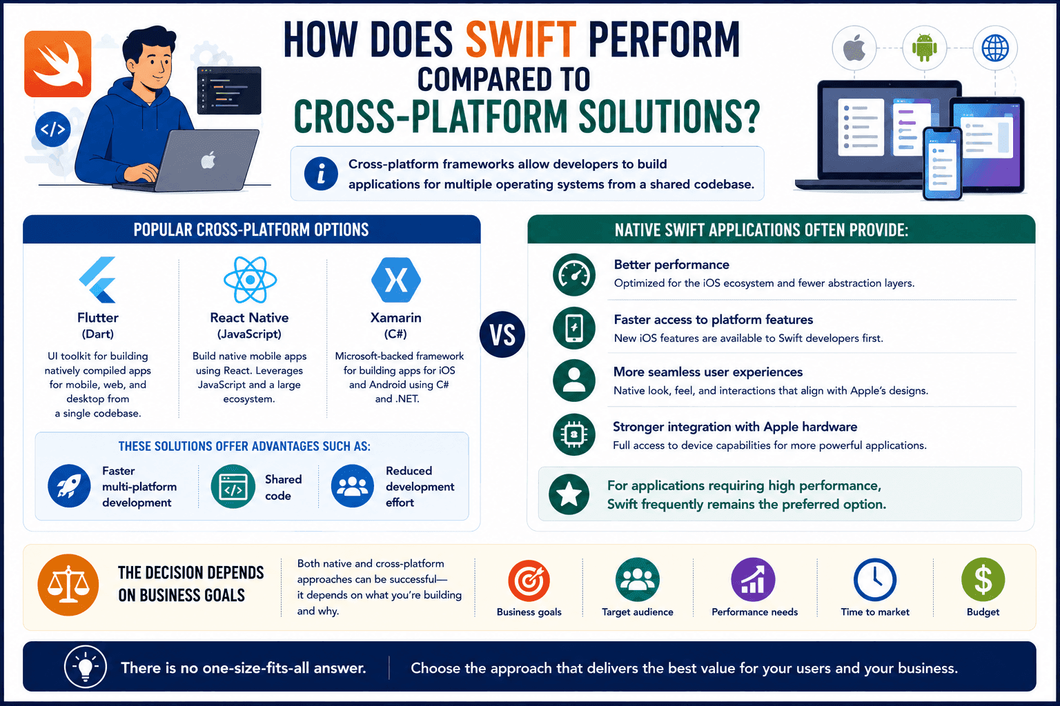 swift performace compared to cross platform