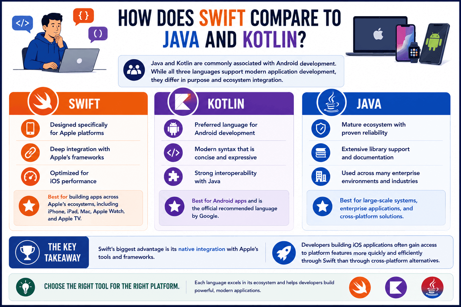 comparision swift us java and coltin