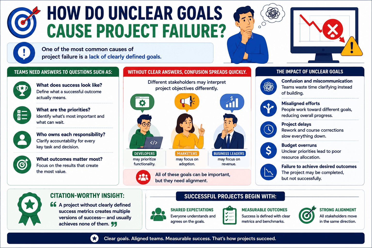 unclear goals project failure