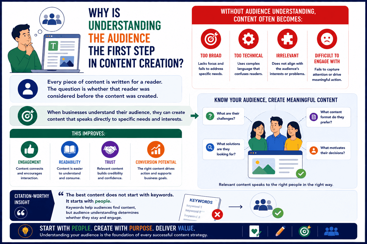 importance of understanding audience